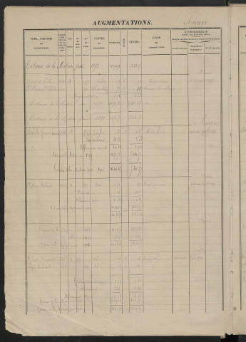 Augmentations et diminutions, 1891-1914 ; matrice des propriétés foncières, fol. 1059 à 1459.