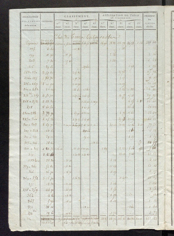 Relevé des numéros de même nature de culture.