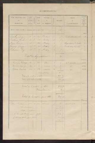Matrice des propriétés bâties ; augmentations et diminutions, 1883-1891 ; séparation des revenus cadastraux afférents, pour l'année 1882, aux propriétés bâties et non bâties (état-balance) ; table alphabétique des propriétaires.