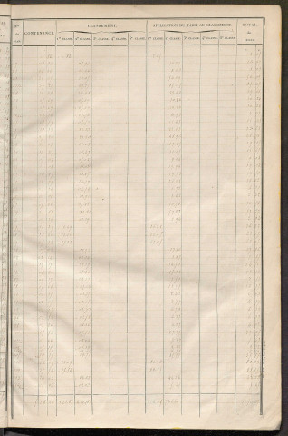 Tours sud. - Relevé des numéros de propriétés non bâties de même nature ; relevé des propriétés bâties ; récapitulation de la contenance et du revenu imposables des propriétés (1858).