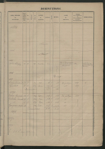 Augmentations et diminutions, 1884-1914 ; matrice des propriétés foncières, fol. 821 à 1155.