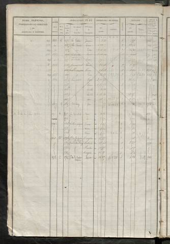 Matrice des propriétés foncières, fol. 1643 à 2140 ; récapitulation des contenances et des revenus de la matrice cadastrale, 1827 ; table alphabétique des propriétaires.