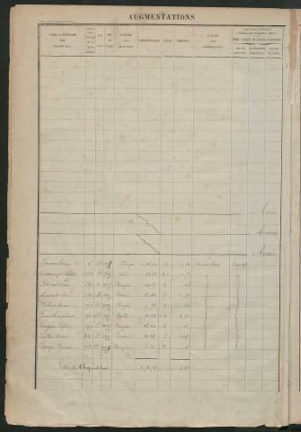 Augmentations et diminutions, 1892-1914 ; matrice des propriétés foncières, fol. 863 à 1191.