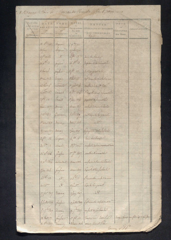 « Table des testaments tenue au bureau de Neuvy pour le bureau de Neuillé-Pont-Pierre » (sic) – 1791-1810