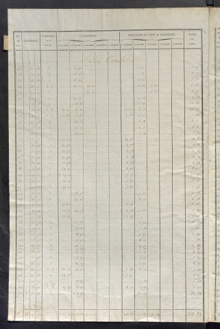 Relevé des numéros de propriétés non bâties de même nature ; relevé des propriétés bâties ; récapitulation de la contenance et du revenu imposables des propriétés.