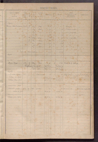 Augmentations et diminutions, 1910-1914 ; matrice des propriétés foncières, fol. 1399 à 1482.