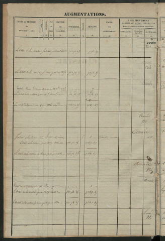 Registre présentant les augmentations et les diminutions survenues dans les contenances et les revenus portés sur les matrices cadastrales, 1834-1914 ; récapitulation des contenances et des revenus imposables, 1833 ; matrice des propriétés foncières, fol. 1 à 420 ; table alphabétique des propriétaires.