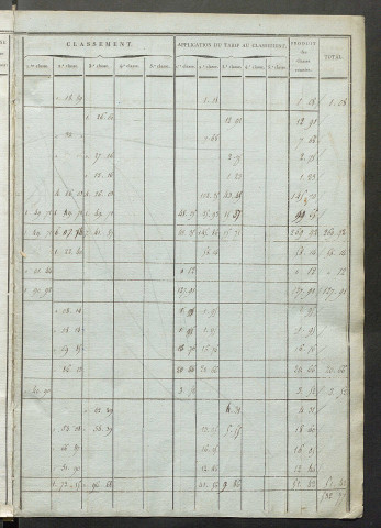 Etats de sections ; relevé des numéros de même nature de culture ; récapitulation de la contenance et des revenus imposables ; classement parcellaire et évaluation des revenus imposables des propriétés bâties, avec le nombre des portes et fenêtres.