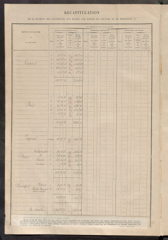 Tableau présentant les augmentations et les diminutions survenues dans la matière imposable ; récapitulation ; table alphabétique des propriétaires ; matrice des propriétés non bâties, fol. 1 à 500.