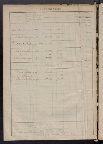 Augmentations et diminutions, 1887-1914 ; matrice des propriétés foncières, fol. 281 à 430.