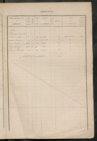 Augmentations et diminutions, 1883-1891 ; Matrice des propriétés bâties, cases 1 à 720.