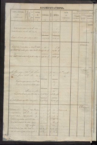 Registre présentant les augmentations et les diminutions survenues dans les contenances et les revenus portés sur les matrices cadastrales, 1838-1914 ; récapitulation des contenances et des revenus imposables, 1836 ; matrice des propriétés foncières, fol. 1 à 420.