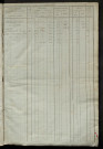 Matrice des propriétés foncières, fol. 1001 à 1379 ; récapitulation des contenances et des revenus de la matrice cadastrale, 1827 ; table alphabétique des propriétaires.