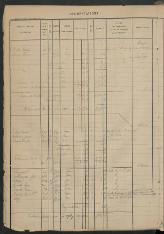Augmentations et diminutions, 1894-1914 ; matrice des propriétés foncières, fol. 2319 à 2814.