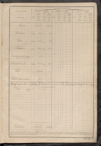 Tableau présentant les augmentations et les diminutions survenues dans la matière imposable ; récapitulation ; table alphabétique des propriétaires ; matrice des propriétés non bâties, fol. 1 à 500.