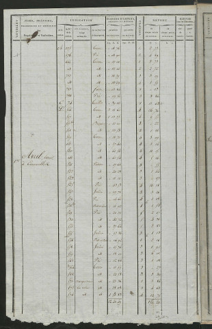 Matrice de rôle pour la contribution cadastrale, 1812 ; matrice de rôle pour la contribution foncière et celle des portes et fenêtres, 1812-1822.
