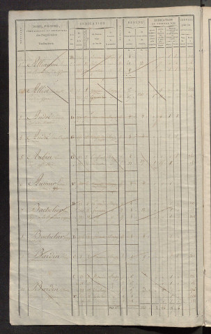 Matrice de rôle pour la contribution foncière et celle des portes et fenêtres.