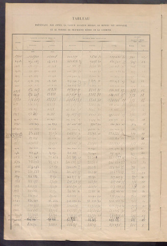 Matrice des propriétés bâties ; récapitulation ; table alphabétique des propriétaires.