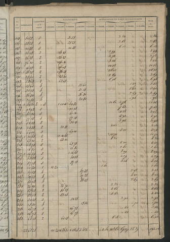 Relevé des numéros de propriétés non bâties de même nature ; relevé des propriétés bâties ; récapitulation de la contenance et du revenu imposables des propriétés.