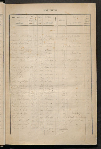 Augmentations et diminutions, 1883-1891 ; Matrice des propriétés bâties, cases 1 à 1000.