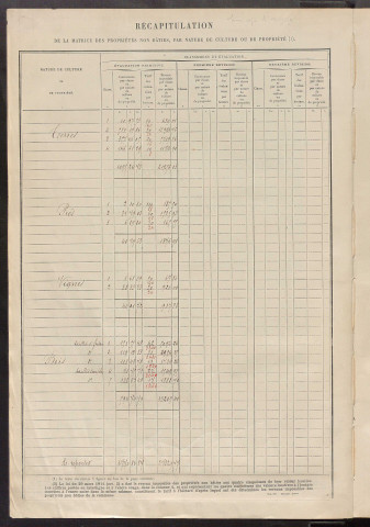 Tableau présentant les augmentations et les diminutions survenues dans la matière imposable ; récapitulation ; table alphabétique des propriétaires ; matrice des propriétés non bâties, fol. 1 à 488.
