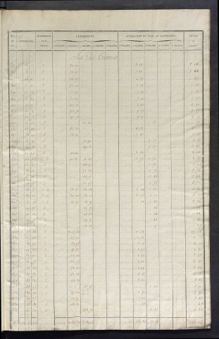 Relevé des numéros de propriétés non bâties de même nature ; relevé des propriétés bâties ; récapitulation de la contenance et du revenu imposables des propriétés.