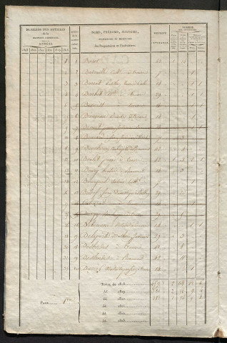 Matrice sommaire des propriétés bâties et portes et fenêtres, pour servir à la rédaction de la matrice générale du rôle unique (1818-1820).