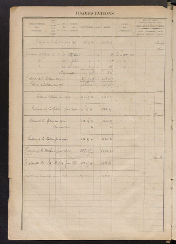 Augmentations et diminutions, 1898-1914 ; matrice des propriétés foncières, fol. 387 à 539.