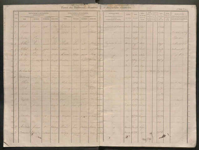 Table des testaments, donations et dispositions éventuelles – 1846-1865