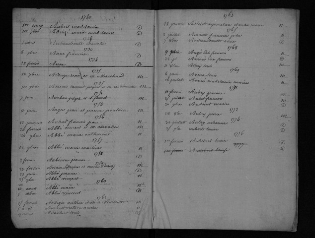 Collection communale. Table alphabétique des baptêmes, mariages, sépultures, 1700-1777
