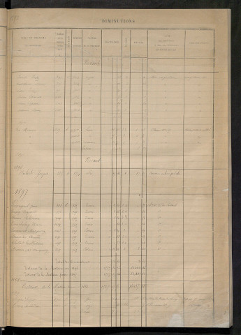 Augmentations et diminutions, 1885-1914 ; matrice des propriétés foncières, fol. 1167 à 1666.