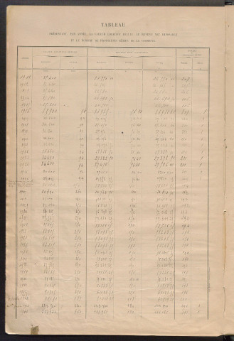 Matrice des propriétés bâties ; récapitulation ; table alphabétique des propriétaires.