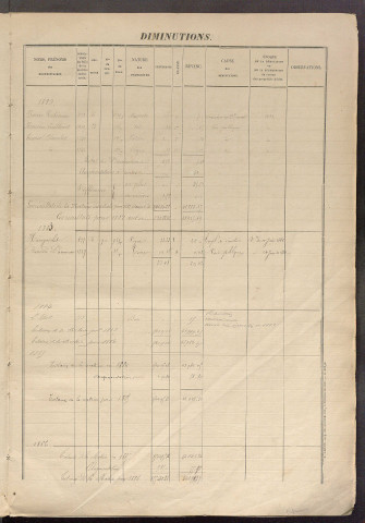 Augmentations et diminutions, 1882-1914, matrice des propriétés foncières, fol. 1695 à 2189.