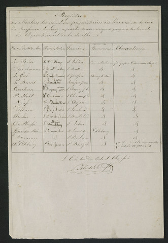 Plan de nivellement (8 mai 1854)