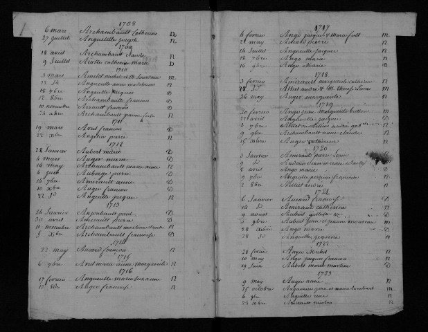 Collection communale. Table alphabétique des baptêmes, mariages, sépultures, 1700-1791