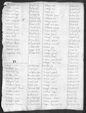 Collection communale. Table alphabétique des baptêmes, mariages et sépultures 1700-1739