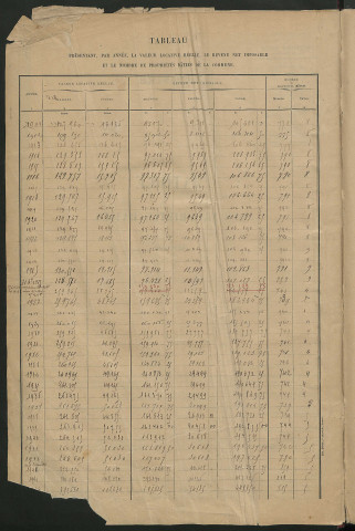 Matrice des propriétés bâties ; récapitulation ; table alphabétique des propriétaires.