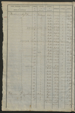 Etats de sections des propriétés non bâties et bâties.