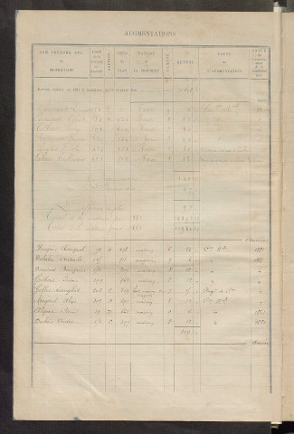 Matrice des propriétés bâties ; augmentations et diminutions, 1883-1891 ; séparation des revenus cadastraux afférents, pour l'année 1882, aux propriétés bâties et non bâties (état-balance) ; table alphabétique des propriétaires.