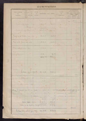 Augmentations et diminutions, 1898-1914 ; matrice des propriétés foncières, fol. 577 à 744.