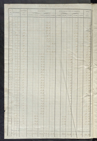 Relevé des numéros de propriétés non bâties de même nature ; relevé des propriétés bâties ; récapitulation de la contenance et du revenu imposables des propriétés.