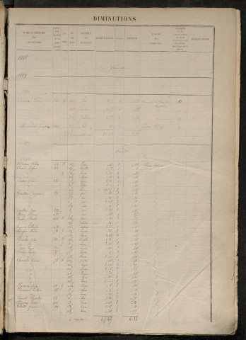 Augmentations et diminutions, 1888-1914 ; matrice des propriétés foncières, fol. 1321 à 1746.