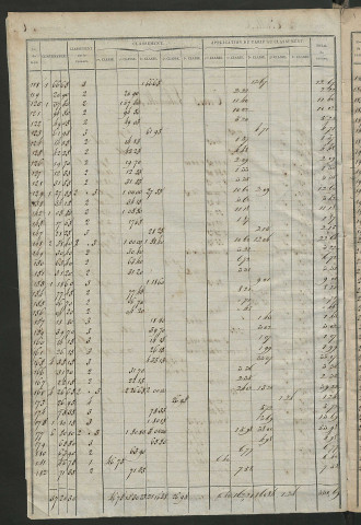 Relevé des numéros de propriétés non bâties de même nature ; relevé des propriétés bâties ; récapitulation de la contenance et du revenu imposables des propriétés.