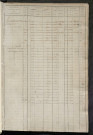 Matrice des propriétés foncières, fol. 467 à 930 ; récapitulation des contenances et des revenus de la matrice cadastrale, 1822-1834 ; table alphabétique des propriétaires.