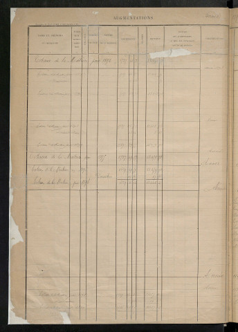 Augmentations et diminutions, 1885-1914 ; matrice des propriétés foncières, fol. 1167 à 1666.