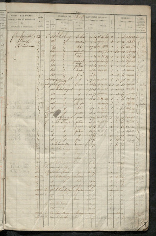 Matrice des propriétés foncières, fol. 501 à 992 ; récapitulation des contenances et des revenus imposables, 1828 ; table alphabétique des propriétaires.