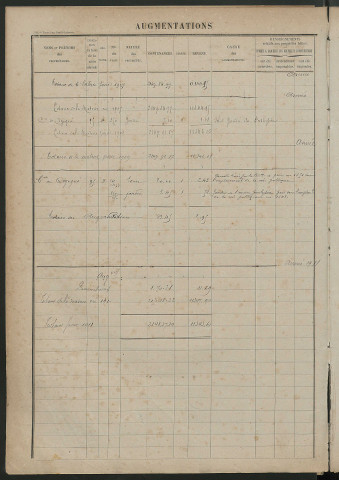 Augmentations et diminutions, 1898-1914 ; matrice des propriétés foncières, fol. 538 à 704.