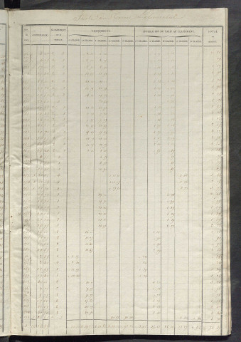 Relevé des numéros de propriétés non bâties de même nature ; relevé des propriétés bâties ; récapitulation de la contenance et du revenu imposables des propriétés.