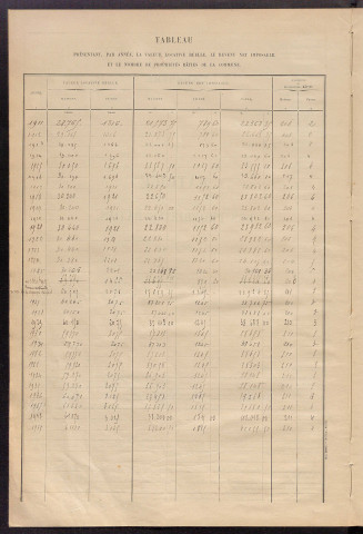 Matrice des propriétés bâties ; récapitulation ; table alphabétique des propriétaires.