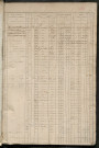 matrice des propriétés foncières, fol. 501 à 994 ; récapitulation des contenances et des revenus de la matrice cadastrale, 1836 ; table alphabétique des propriétaires.